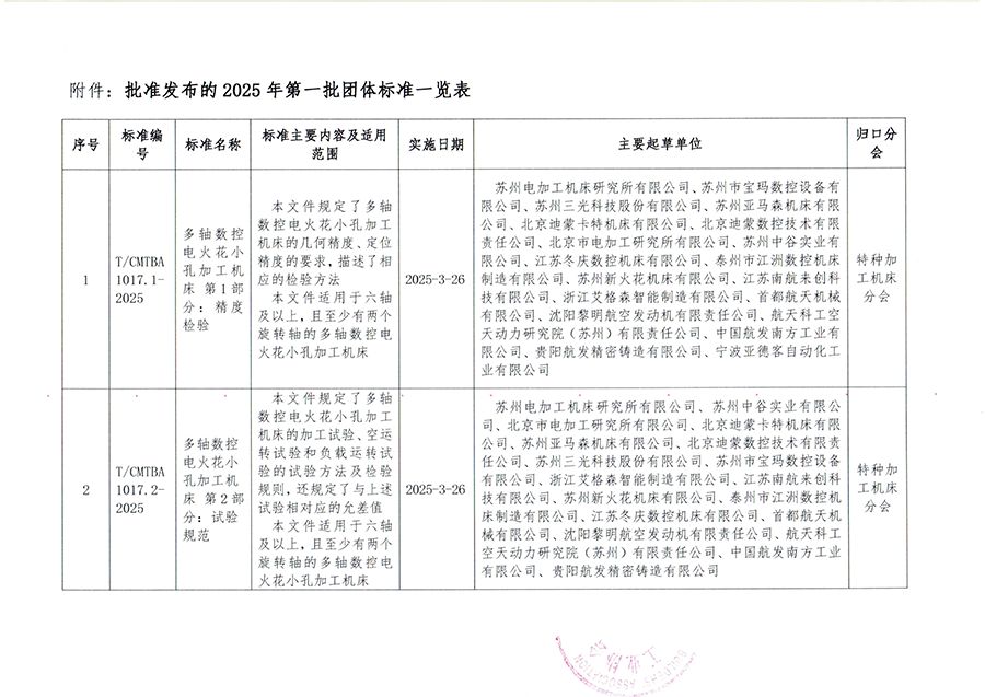 中床協標（2025）05號 關于批準發布《多軸數控電火花小孔加工機床 第1部分：精度檢驗》等2項協會團體標準的公告-1-2.png